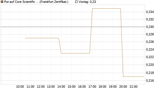 Put auf Core Scientific Inc. St [Vontobel] Chart