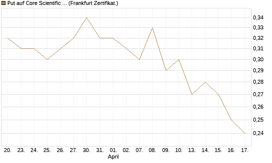 Put auf Core Scientific Inc. St [Vontobel] Chart