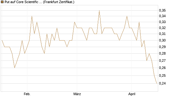 Put auf Core Scientific Inc. St [Vontobel] Chart