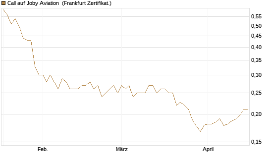 Call auf Joby Aviation [Vontobel] Chart