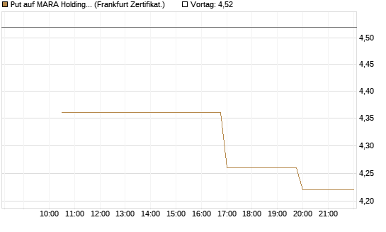 Put auf MARA Holdings [Vontobel] Chart