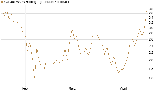 Call auf MARA Holdings [Vontobel] Chart