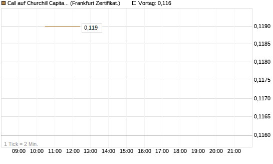 Call auf Churchill Capital Corp [Vontobel] Chart