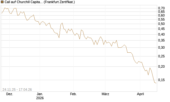 Call auf Churchill Capital Corp [Vontobel] Chart