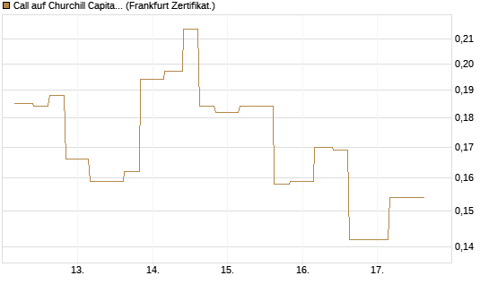 Call auf Churchill Capital Corp [Vontobel] Chart