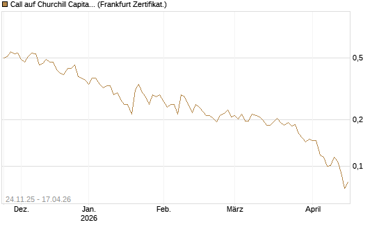 Call auf Churchill Capital Corp [Vontobel] Chart