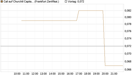 Call auf Churchill Capital Corp [Vontobel] Chart