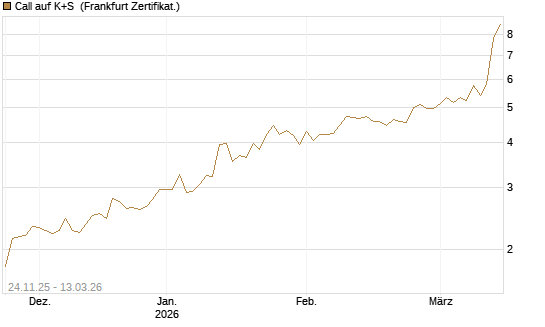 Call auf K+S [DZ BANK AG] Chart
