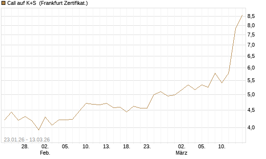 Call auf K+S [DZ BANK AG] Chart