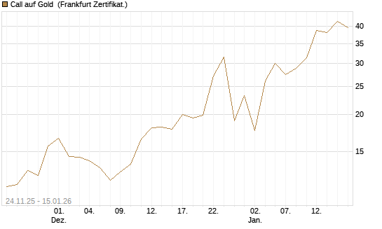 Call auf Gold [BNP Paribas Emissions- und Handelsges.] Chart