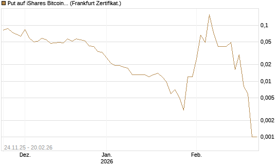 Put auf iShares Bitcoin Trust [Vontobel] Chart