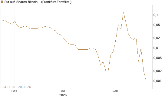 Put auf iShares Bitcoin Trust [Vontobel] Chart