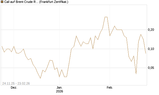 Call auf Brent Crude Rohöl ICE 04/26 [BNP Paribas Emissions- und Handelsges.] Chart
