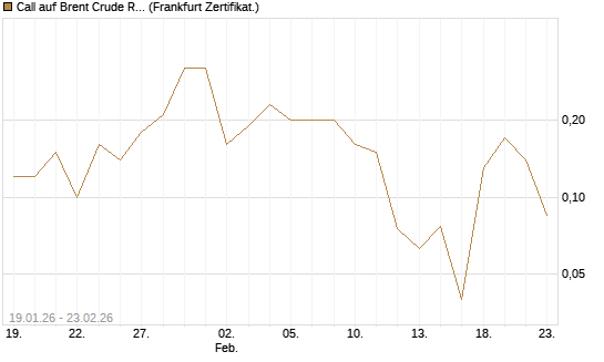 Call auf Brent Crude Rohöl ICE 04/26 [BNP Paribas Emissions- und Handelsges.] Chart