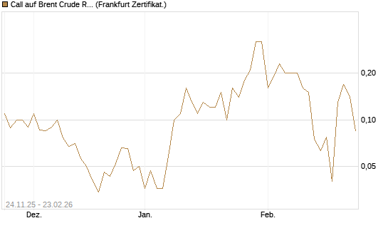 Call auf Brent Crude Rohöl ICE 04/26 [BNP Paribas Emissions- und Handelsges.] Chart