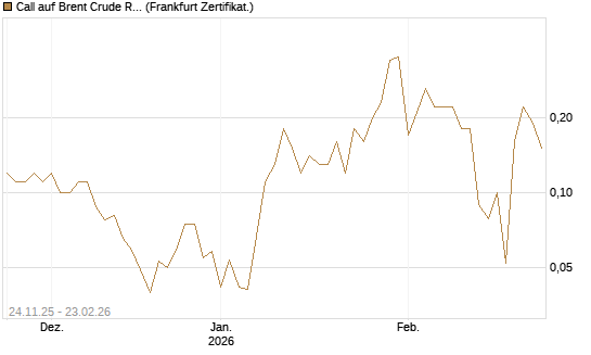 Call auf Brent Crude Rohöl ICE 04/26 [BNP Paribas Emissions- und Handelsges.] Chart