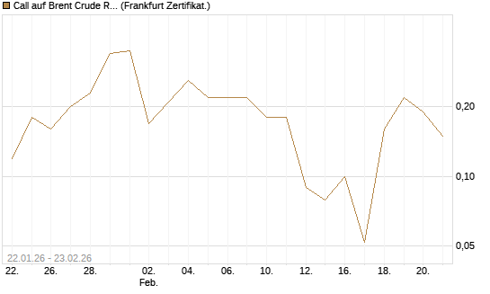 Call auf Brent Crude Rohöl ICE 04/26 [BNP Paribas Emissions- und Handelsges.] Chart