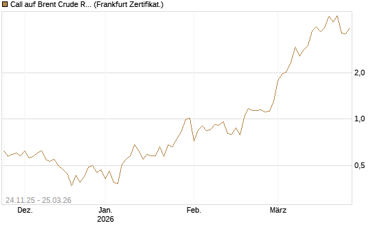 Call auf Brent Crude Rohöl ICE 05/26 [BNP Paribas Emissions- und Handelsges.] Chart