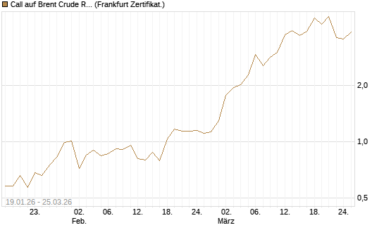 Call auf Brent Crude Rohöl ICE 05/26 [BNP Paribas Emissions- und Handelsges.] Chart