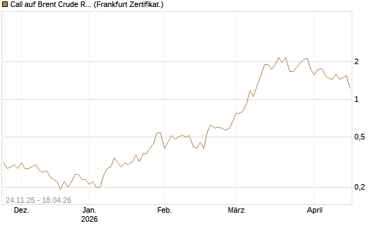 Call auf Brent Crude Rohöl ICE 09/26 [BNP Paribas Emissions- und Handelsges.] Chart
