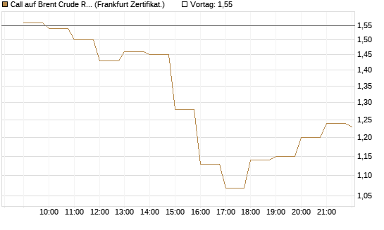 Call auf Brent Crude Rohöl ICE 09/26 [BNP Paribas Emissions- und Handelsges.] Chart