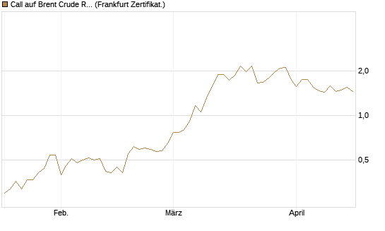 Call auf Brent Crude Rohöl ICE 09/26 [BNP Paribas Emissions- und Handelsges.] Chart