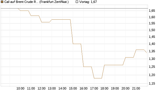 Call auf Brent Crude Rohöl ICE 09/26 [BNP Paribas Emissions- und Handelsges.] Chart