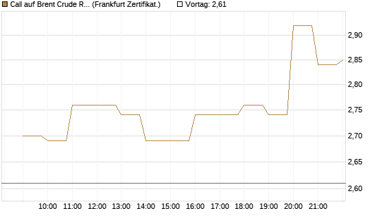 Call auf Brent Crude Rohöl ICE 09/26 [BNP Paribas Emissions- und Handelsges.] Chart