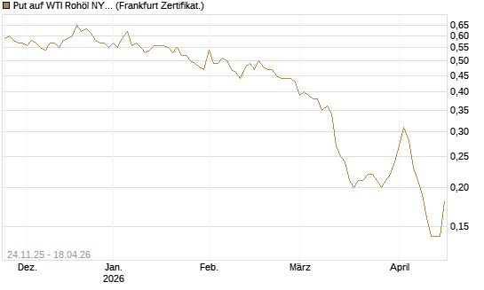 Put auf WTI Rohöl NYMEX 12/26 [BNP Paribas Emissions- und Handelsges.] Chart