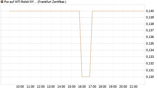 Put auf WTI Rohöl NYMEX 12/26 [BNP Paribas Emissions- und Handelsges.] Chart