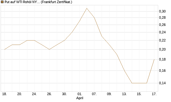 Put auf WTI Rohöl NYMEX 12/26 [BNP Paribas Emissions- und Handelsges.] Chart
