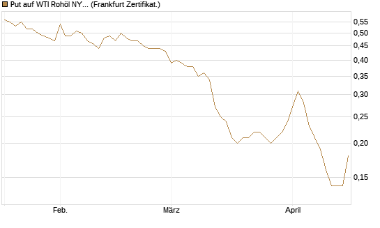 Put auf WTI Rohöl NYMEX 12/26 [BNP Paribas Emissions- und Handelsges.] Chart