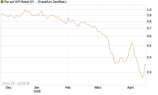 Put auf WTI Rohöl NYMEX 12/26 [BNP Paribas Emissions- und Handelsges.] Chart