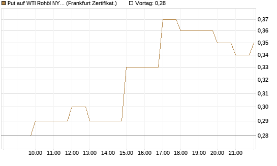 Put auf WTI Rohöl NYMEX 12/26 [BNP Paribas Emissions- und Handelsges.] Chart