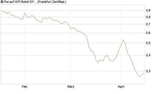Put auf WTI Rohöl NYMEX 12/26 [BNP Paribas Emissions- und Handelsges.] Chart