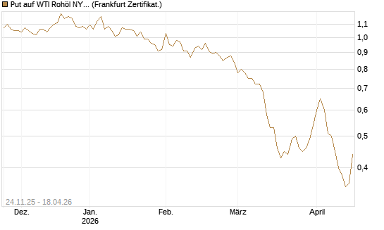 Put auf WTI Rohöl NYMEX 12/26 [BNP Paribas Emissions- und Handelsges.] Chart