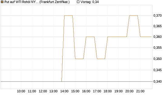 Put auf WTI Rohöl NYMEX 12/26 [BNP Paribas Emissions- und Handelsges.] Chart