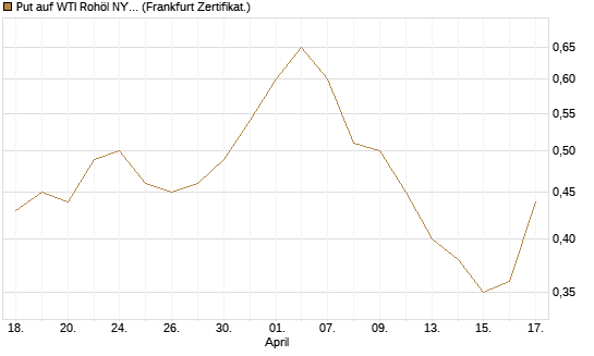 Put auf WTI Rohöl NYMEX 12/26 [BNP Paribas Emissions- und Handelsges.] Chart