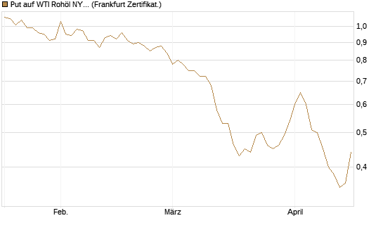 Put auf WTI Rohöl NYMEX 12/26 [BNP Paribas Emissions- und Handelsges.] Chart