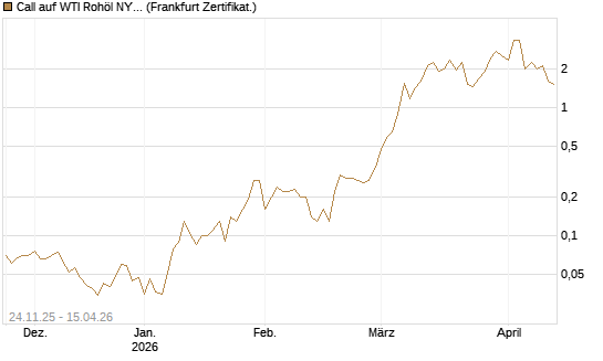 Call auf WTI Rohöl NYMEX 05/26 [BNP Paribas Emissions- und Handelsges.] Chart