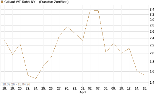Call auf WTI Rohöl NYMEX 05/26 [BNP Paribas Emissions- und Handelsges.] Chart