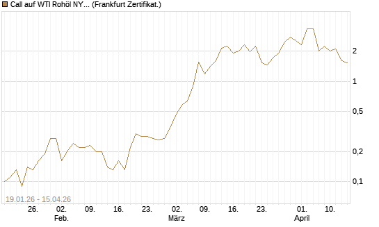 Call auf WTI Rohöl NYMEX 05/26 [BNP Paribas Emissions- und Handelsges.] Chart