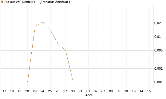 Put auf WTI Rohöl NYMEX 05/26 [BNP Paribas Emissions- und Handelsges.] Chart