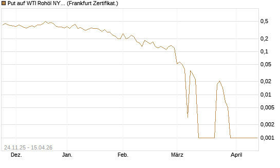 Put auf WTI Rohöl NYMEX 05/26 [BNP Paribas Emissions- und Handelsges.] Chart