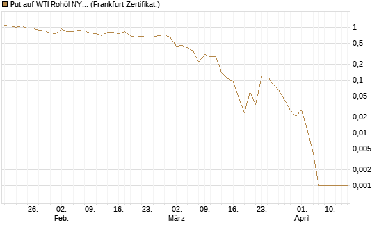 Put auf WTI Rohöl NYMEX 05/26 [BNP Paribas Emissions- und Handelsges.] Chart