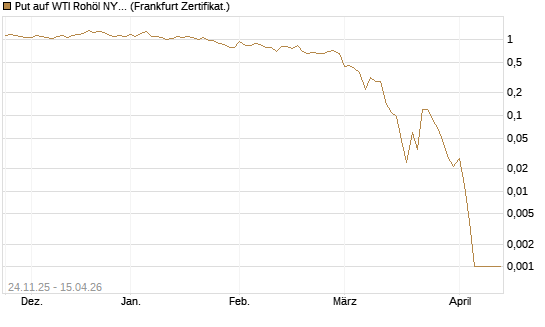 Put auf WTI Rohöl NYMEX 05/26 [BNP Paribas Emissions- und Handelsges.] Chart