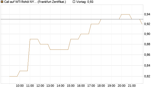 Call auf WTI Rohöl NYMEX 09/26 [BNP Paribas Emissions- und Handelsges.] Chart