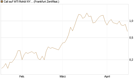 Call auf WTI Rohöl NYMEX 09/26 [BNP Paribas Emissions- und Handelsges.] Chart