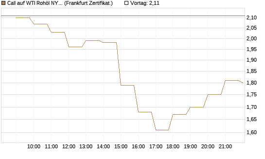 Call auf WTI Rohöl NYMEX 09/26 [BNP Paribas Emissions- und Handelsges.] Chart