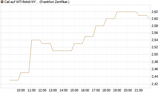 Call auf WTI Rohöl NYMEX 09/26 [BNP Paribas Emissions- und Handelsges.] Chart